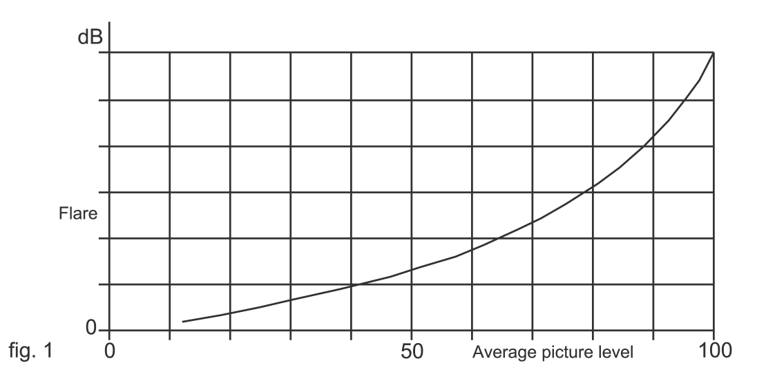 平均亮度水平曲線