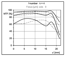 相同透鏡的MTF曲線可以看起來完全不同的結(jié)果