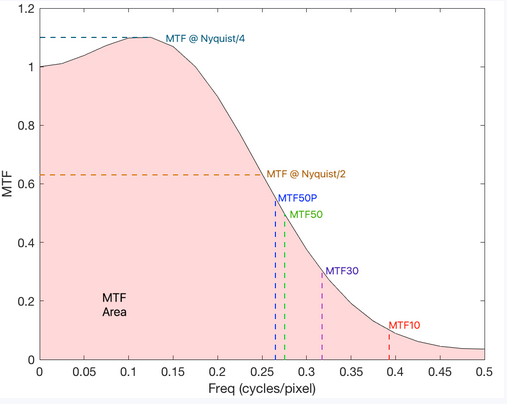 圖像清晰度評(píng)價(jià)